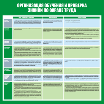 С36 Стенд организация обучения и проверка знаний по охране труда (1000х1000 мм, пластик ПВХ 3 мм, Прямая печать на пластик) - Стенды - Стенды по охране труда - Магазин охраны труда Протекторшоп